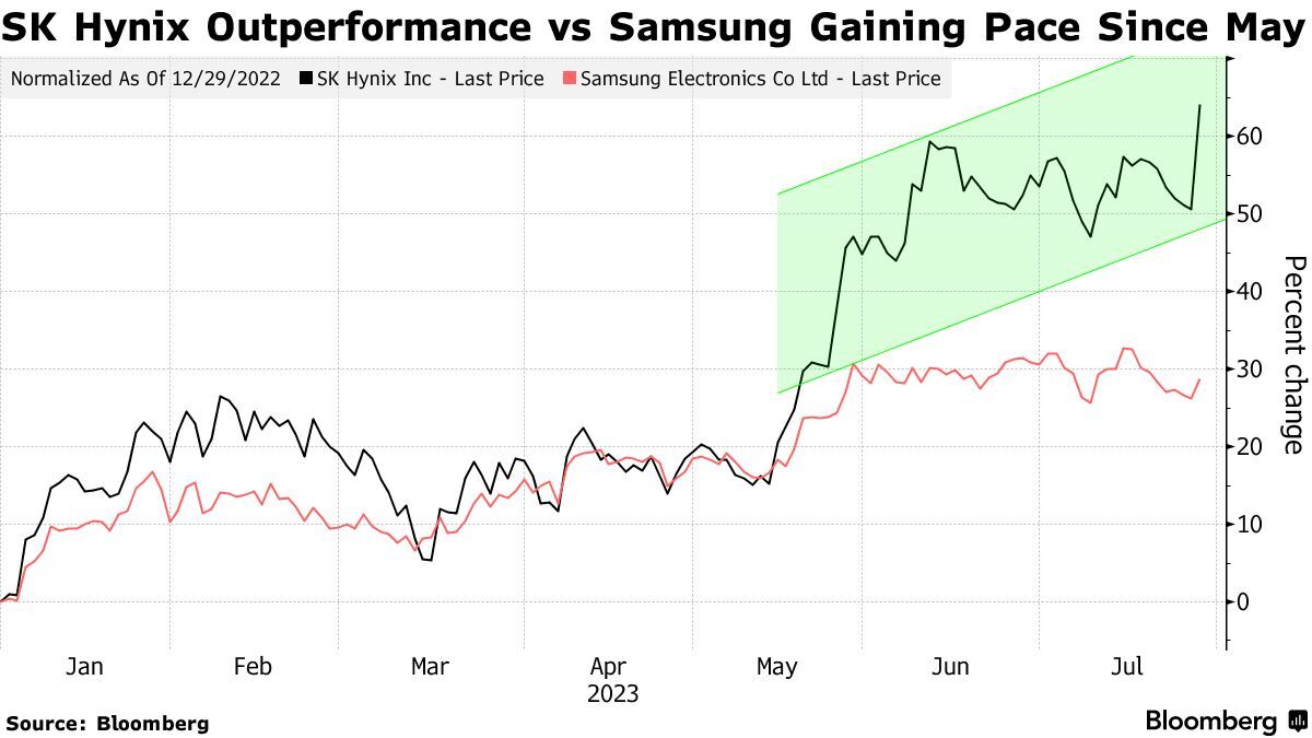 AI Boost Propels SK Hynix To Top DRAM Manufacturer, Overtaking Samsung AI Boost Propels SK Hynix To Top DRAM Manufacturer, Overtaking Samsung