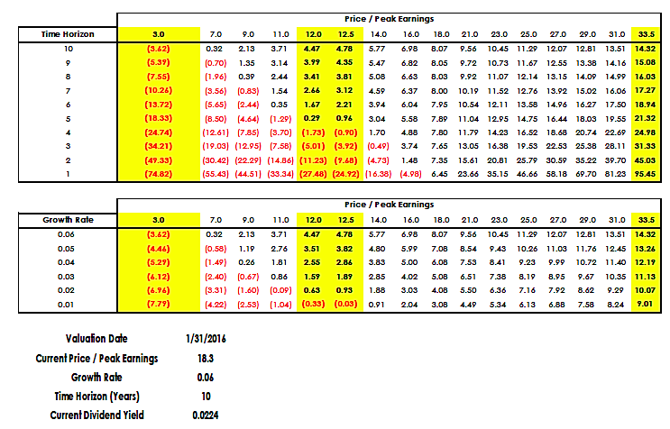 BofA On Stretched Stock Market Valuations: A Reason For Investor Calm BofA On Stretched Stock Market Valuations: A Reason For Investor Calm