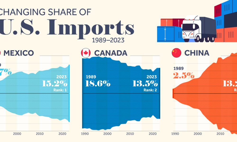 China Diversifies Oil Imports: Canada Benefits From US Trade Dispute China Diversifies Oil Imports: Canada Benefits From US Trade Dispute