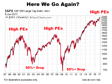 High Stock Market Valuations: BofA's Analysis And Why Investors Shouldn't Panic High Stock Market Valuations: BofA's Analysis And Why Investors Shouldn't Panic
