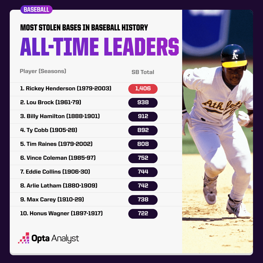 Milwaukee's Record-Setting Nine Stolen Bases In First Four Innings Milwaukee's Record-Setting Nine Stolen Bases In First Four Innings
