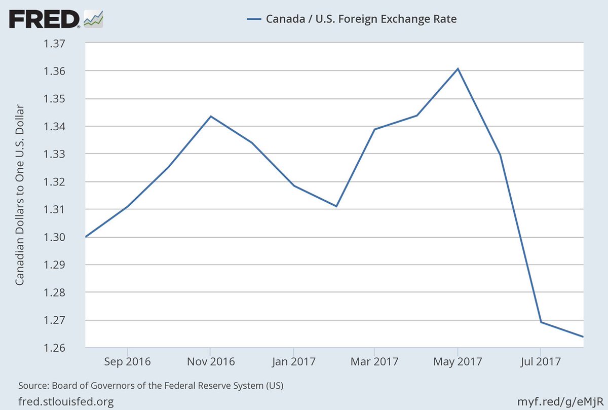 Recent Trends In The Canadian Dollar Exchange Rate Recent Trends In The Canadian Dollar Exchange Rate