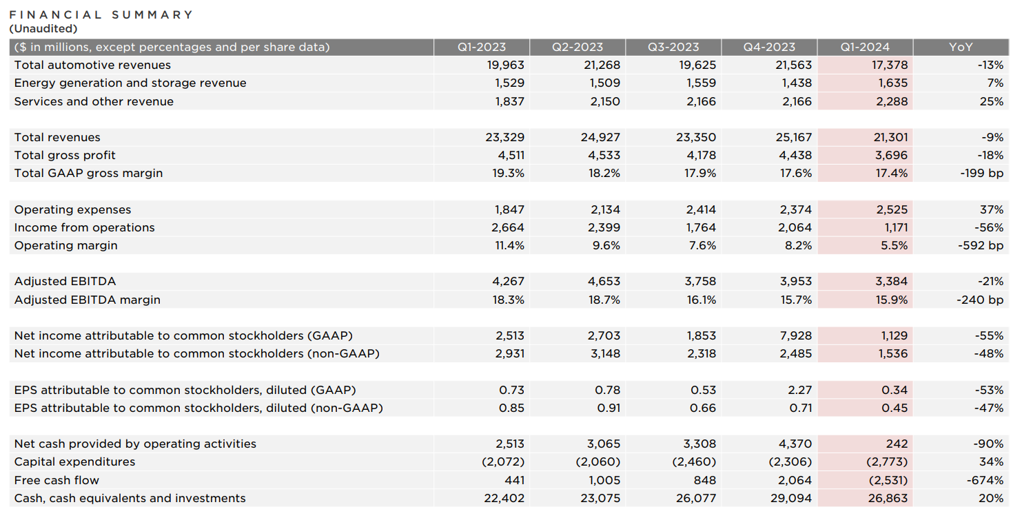 Tesla's Q1 2024 Earnings Report: Significant Drop In Net Income Tesla's Q1 2024 Earnings Report: Significant Drop In Net Income