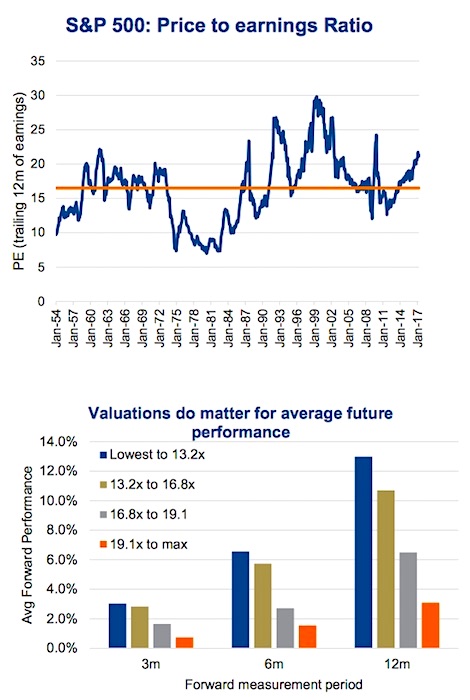 Understanding High Stock Market Valuations: BofA's Take For Investors Understanding High Stock Market Valuations: BofA's Take For Investors