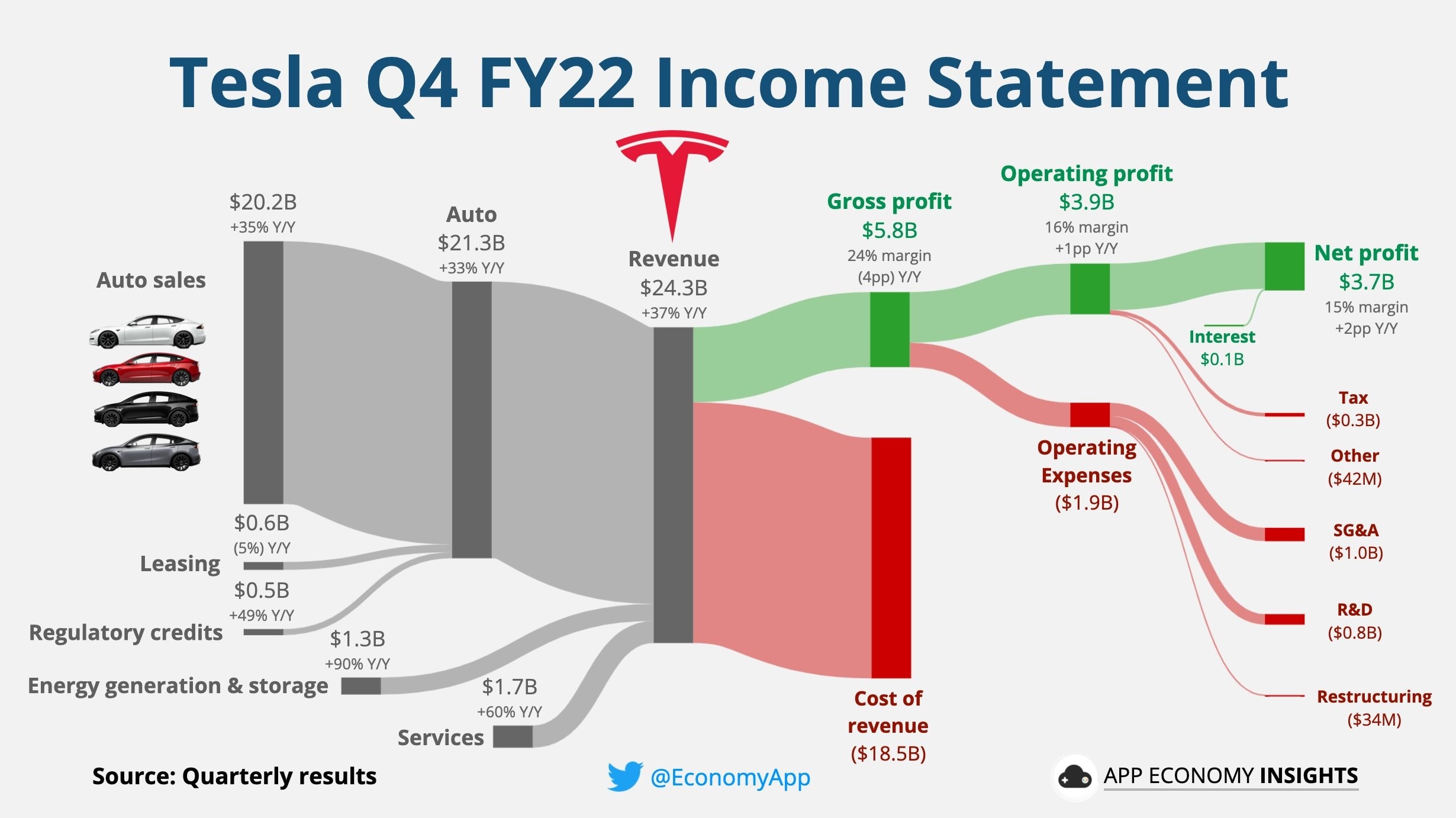 Understanding Tesla's Q1 2024 Earnings: 71% Net Income Decrease And Market Reaction Understanding Tesla's Q1 2024 Earnings: 71% Net Income Decrease And Market Reaction
